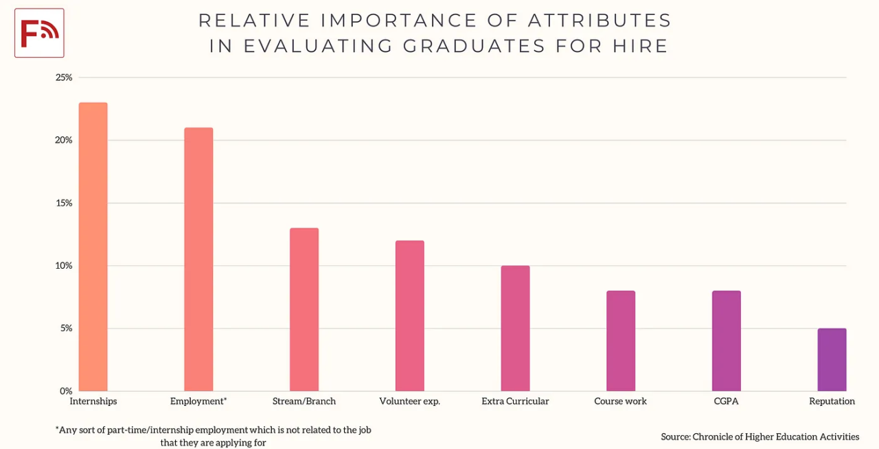 Importance Of Internships For Career Growth