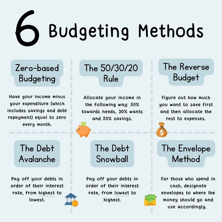 Best Practices For Budgeting And Saving Money